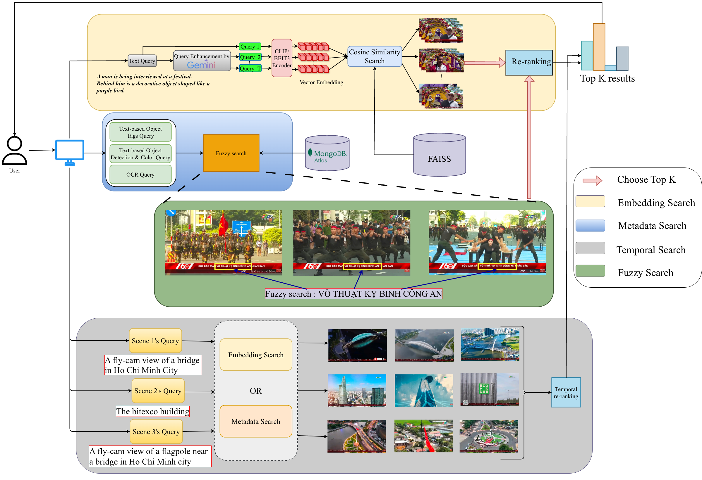 Retrieval System Overview